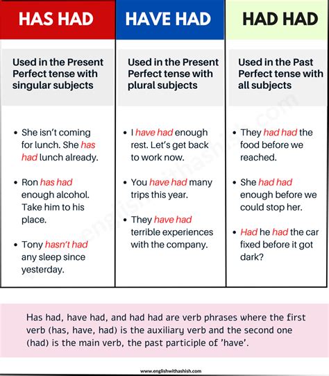 HAVE HAD and HAD HAD in English .
